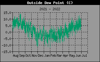 Outside Dewpoint History