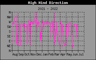 Direction of High Wind History