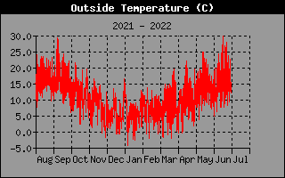 Outside Temperature History