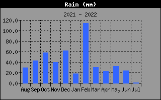 Total Rain History