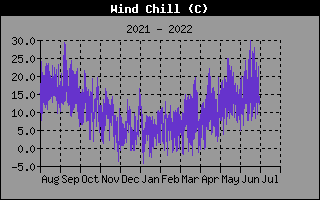 Wind Chill History