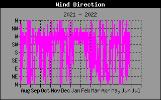 Wind Direction History