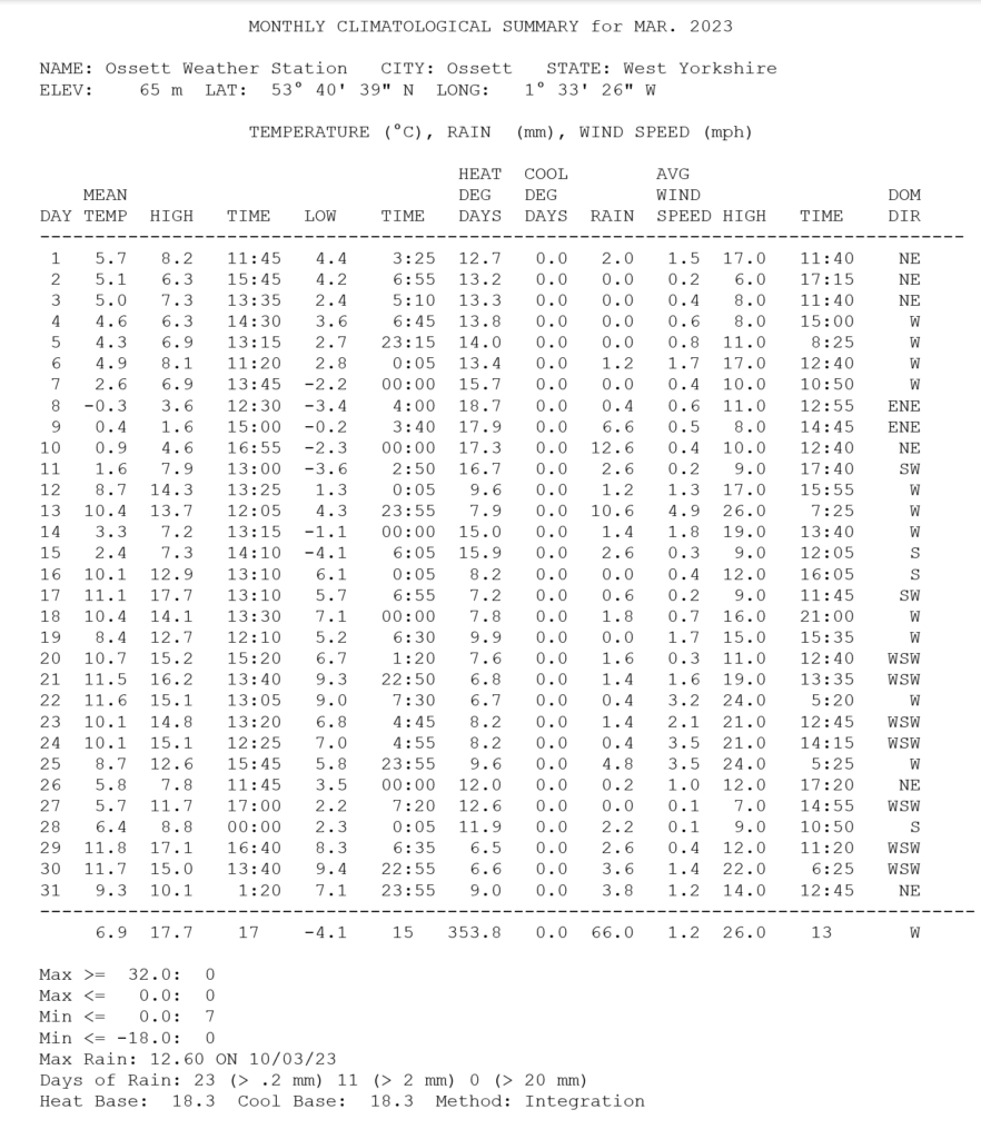 March 2023 Weather – gardening 2022 