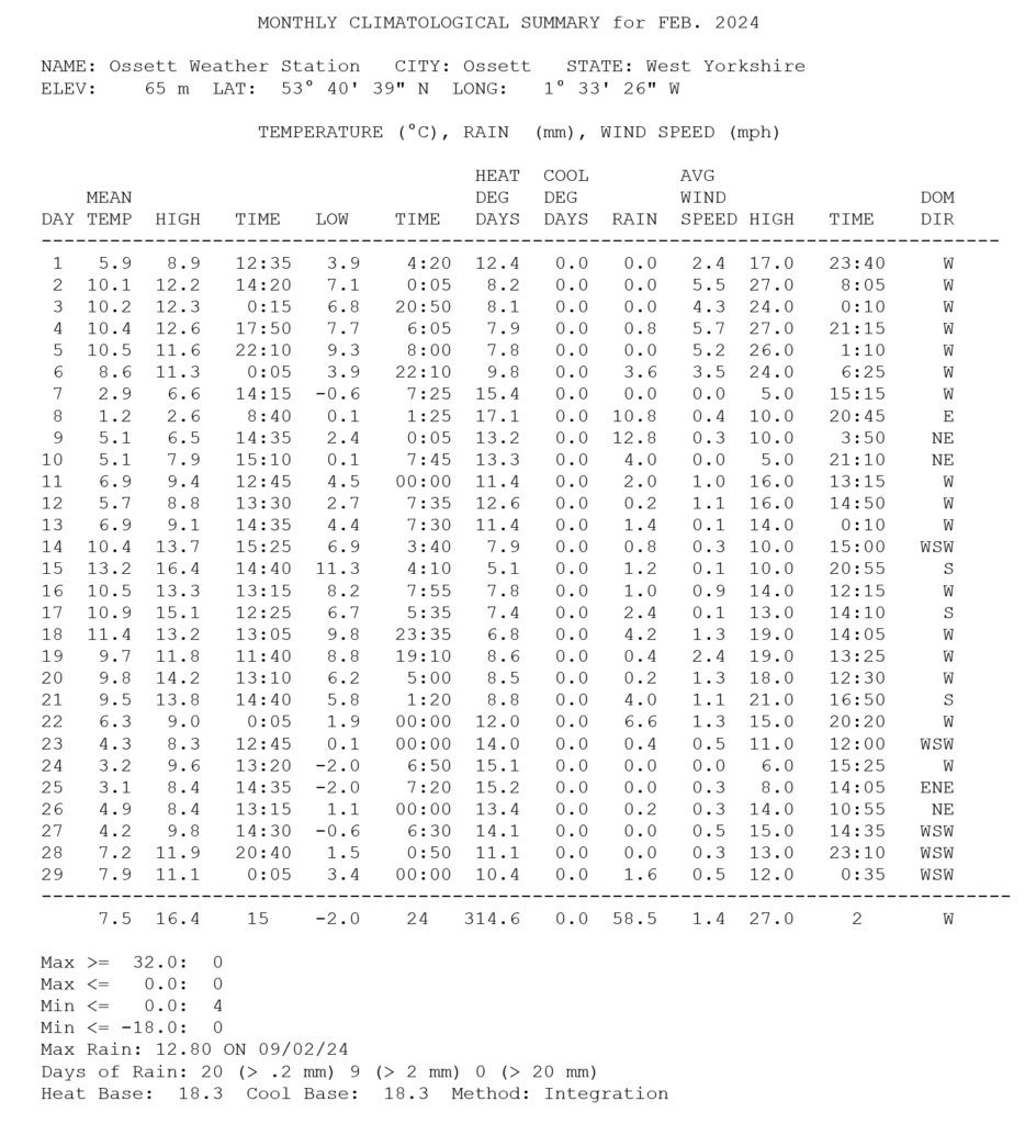 February 2024 Weather – gardening 2022