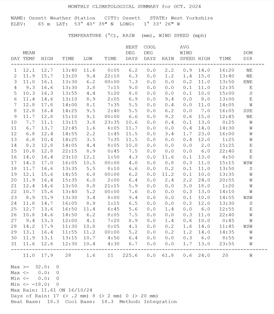October 2024 Weather Gardening 2022 october-2024-weather-gardening-2022