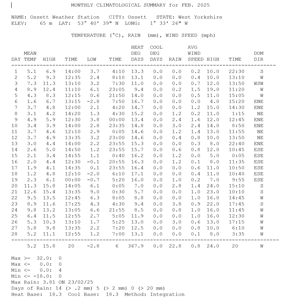 February 2025 Weather Gardening 2022 february-2025-weather-gardening-2022