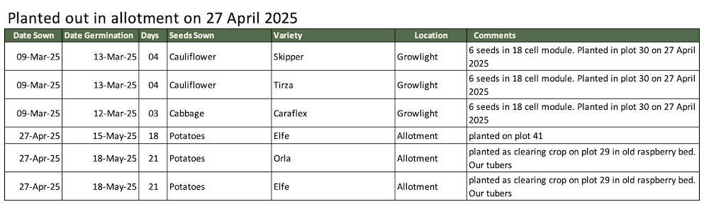 April 2025 Sowing & Planting – gardening 2022